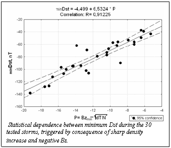 :   Statistical dependence between minimum Dst during the 30 tested storms, triggered by consequence of sharp density increase and negative Bz. 