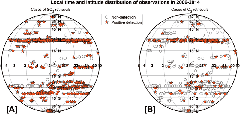 Карта наблюдений диоксида серы (А) и озона (В) в ночном полушарии Венеры на высотах 85-100 км по данным SPICAV-УФ за 2006-2014 годы миссии «Венера-Экспресс» (ЕКА). По горизонтали указано местное время; по вертикали — широта. Звездочками обозначены случаи детектирования, пустыми кружочками — остальные наблюдения, где поглощение газов не было зарегистрировано. © Evdokimova et al.