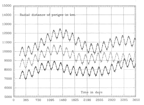 10-year fluctuation of the semi-major axis