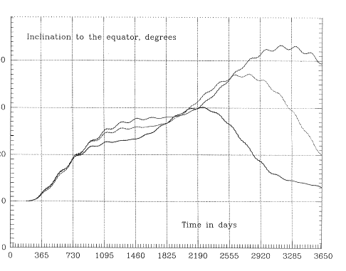 10-year variation of inclination to equator